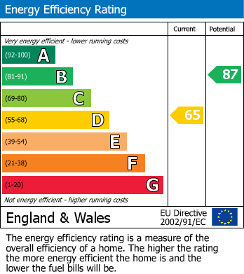 EPC Graph for Observatory View, Hailsham