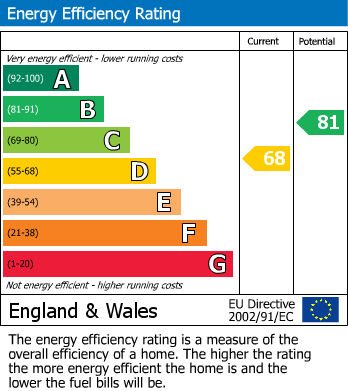 EPC Graph for Burton Road, Rodmill, Eastbourne