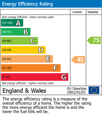 EPC Graph for Hailsham Road, Herstmonceux, Hailsham