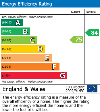 EPC Graph for Gilbert Way, Hailsham