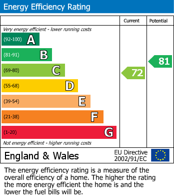 EPC Graph for Southdown Road, Eastbourne