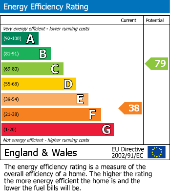 EPC Graph for Downs Road, Lower Willingdon, Eastbourne