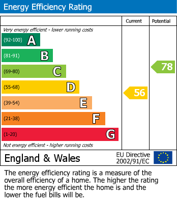 EPC Graph for London Road, Hailsham