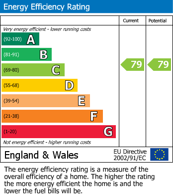 EPC Graph for Grassington Road, Lower Meads, Eastbourne