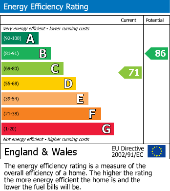 EPC Graph for Western Road, Hailsham