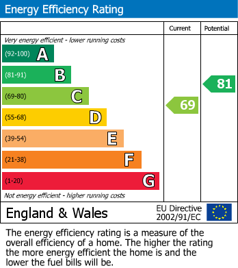 EPC Graph for Beechwood Close, Hailsham