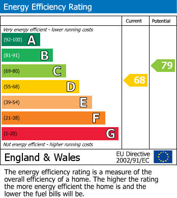 EPC Graph for Upper Carlisle Road, Meads, Eastbourne