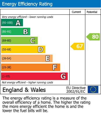 EPC Graph for Birch Way, Hailsham