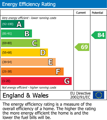 EPC Graph for Fitzgerald Close, Eastbourne