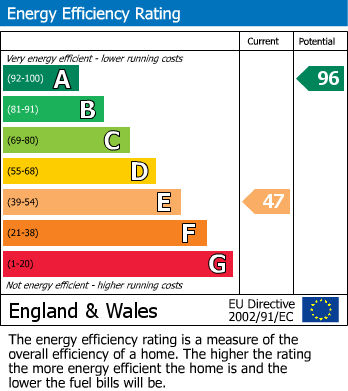 EPC Graph for Carters Corner, Hailsham