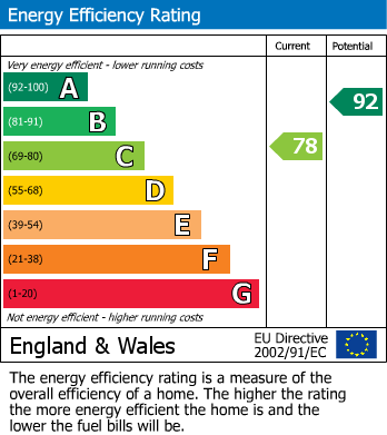 EPC Graph for The Drive, Hellingly, Hailsham