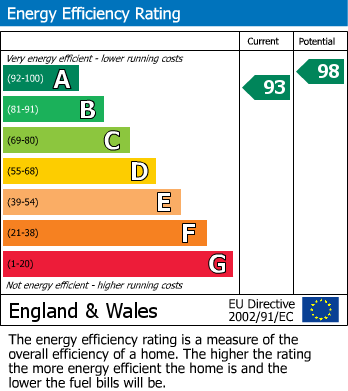 EPC Graph for The Drive, Hailsham