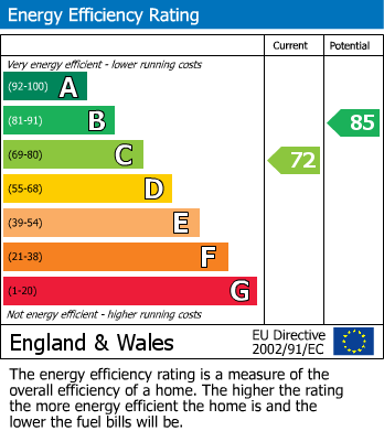 EPC Graph for The Belfry, Hailsham