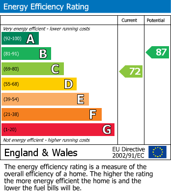 EPC Graph for Selmeston Road, Rodmill, Eastbourne