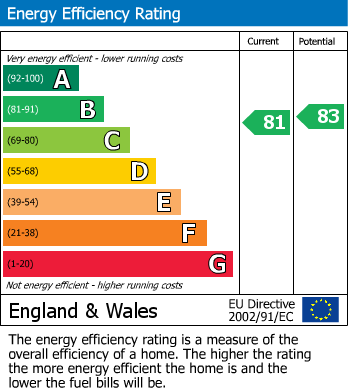 EPC Graph for 10a Granville Road, Eastbourne