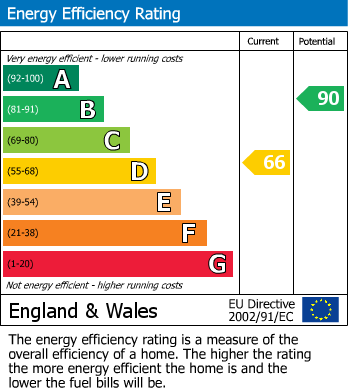 EPC Graph for Caburn Way, Hailsham