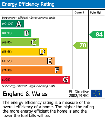 EPC Graph for Carlton Road, Redoubt, Eastbourne