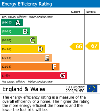 EPC Graph for Friars Walk, Lewes