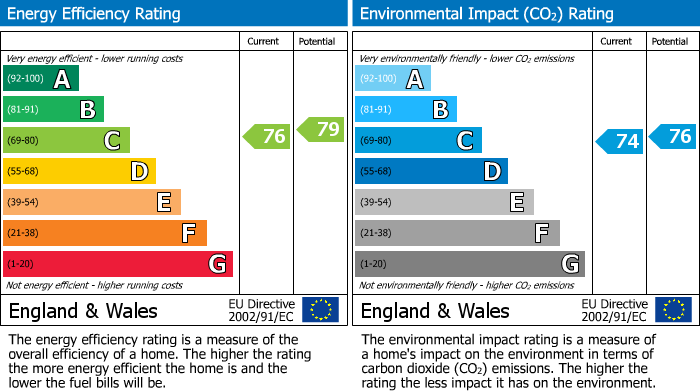 EPC Graph for Beuzeville Avenue, Hailsham