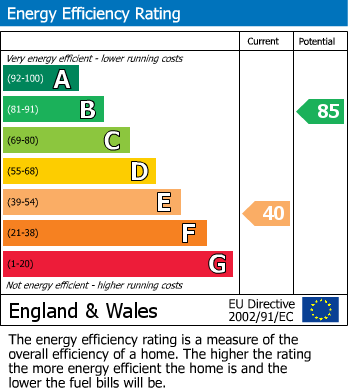 EPC Graph for Aylesbury Avenue, Eastbourne