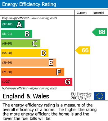 EPC Graph for Dursley Road, Eastbourne