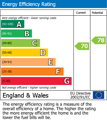 EPC Graph for Gilda Crescent, Polegate