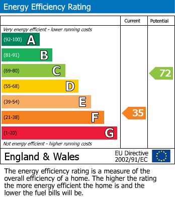 EPC Graph for King Edwards Parade, Eastbourne