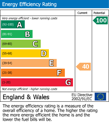 EPC Graph for Sunny Ridge, Carters Corner, Hailsham