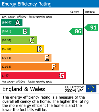 EPC Graph for White Point, Sovereign Harbour, Eastbourne